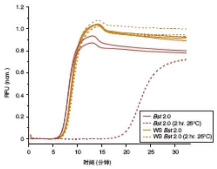Bst 2.0 WarmStart® DNA 聚合酶                  货   号                  #M0538L
