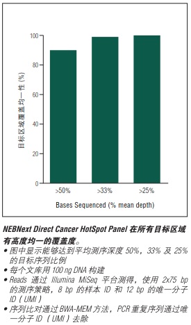 NEBNext Direct Cancer HotSpot Panel            货   号                  #E7000L