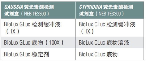 BioLux Gaussia 荧光素酶检测试剂盒(已停产且无替代品)            货   号                  #E3300L